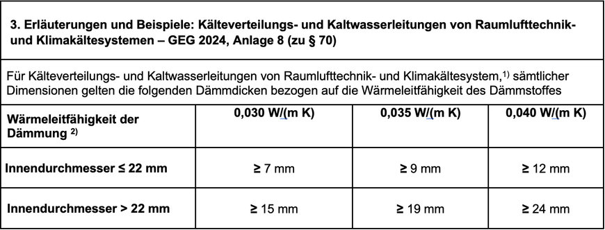 GEG 2024 Praxis-Update zum Dämmen von Rohrleitungen